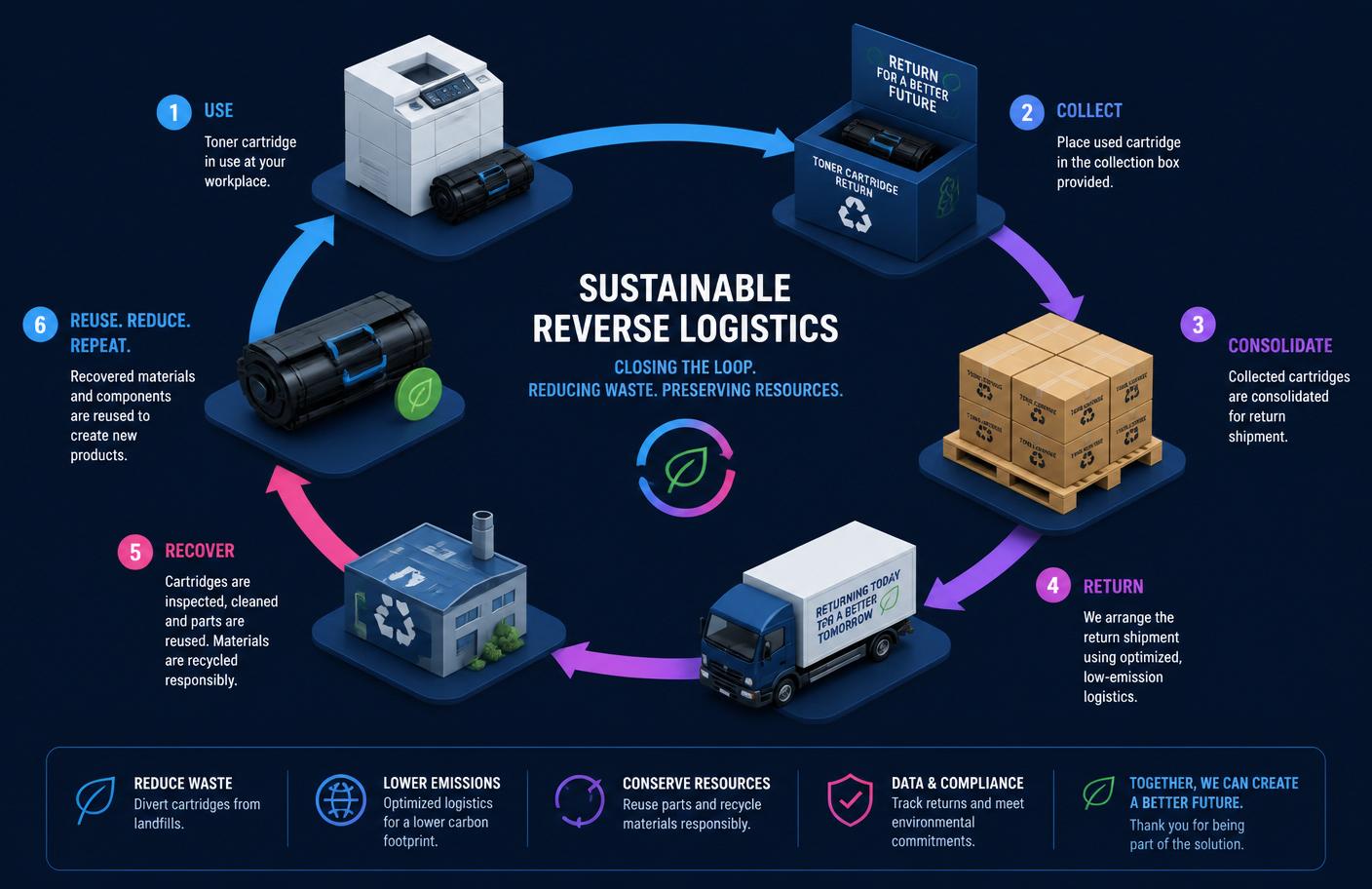 MEJO Reverse Logistics Prozess